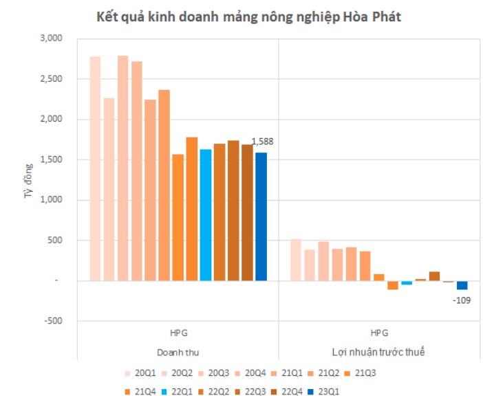 Đại gia chăn nuôi quý 1/2023: “Sấp mặt” với chi phí lãi vay, BAF, Hoà Phát, Dabaco lỗ kỷ lục, HAGL không còn lãi từ heo