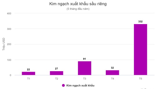 Xuất khẩu sầu riêng tăng 18 lần do nhu cầu từ Trung Quốc