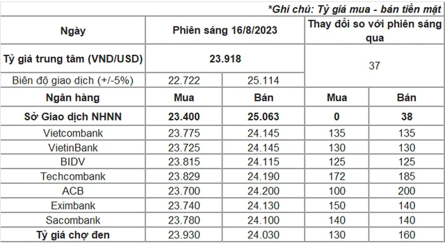 Giá USD ngân hàng tăng tiếp, chạm mức 24.200 đồng, vượt xa giá chợ đen