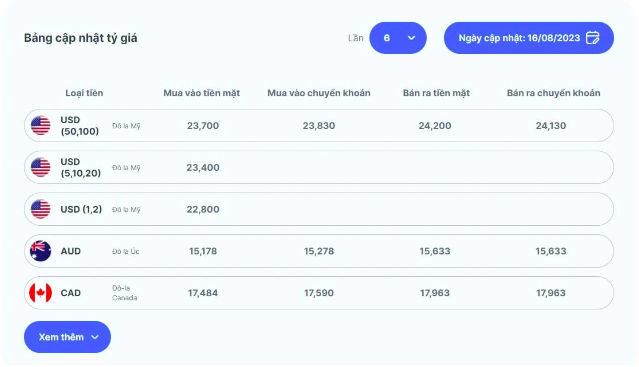 Giá USD ngân hàng tăng tiếp, chạm mức 24.200 đồng, vượt xa giá chợ đen