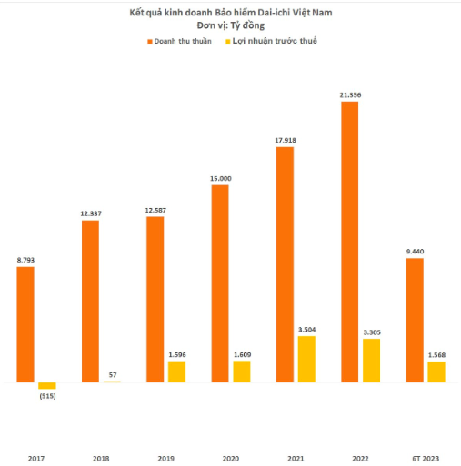 Bảo hiểm nhân thọ Dai-ichi Việt Nam lãi 1.568 tỷ đồng nửa đầu 2023