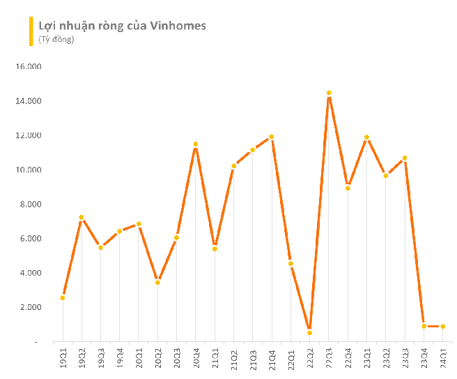 Mở bán “đảo tỷ phú” 877ha cho các đại gia, doanh số chưa ghi nhận trong quý 1 của Vinhomes đạt 112.000 tỷ đồng